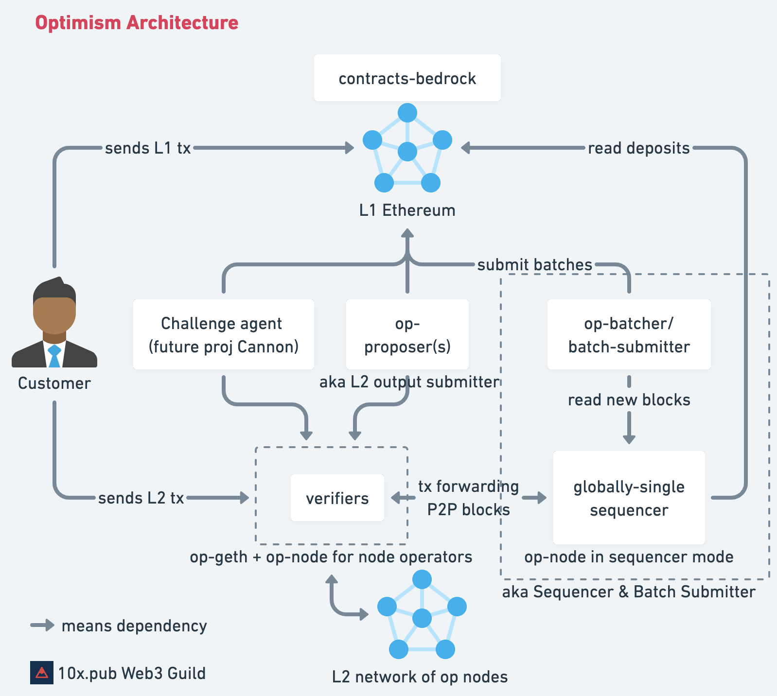 Optimism Architecture - BlockEden.xyz